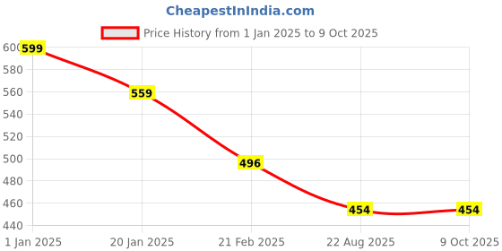 myntra.com Clothe Funn Peach-Coloured Floral Print Fit & Flare Dress clothe funn Price History Graph from 1 Jan 2025 to 4 Oct 2025
