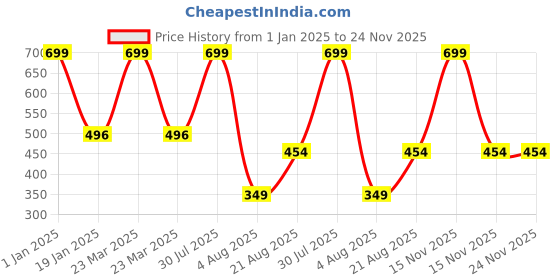 myntra.com Clothe Funn Peter Pan Collar Printed Cotton A Line Dress clothe funn Price History Graph from 1 Jan 2025 to 24 Nov 2025