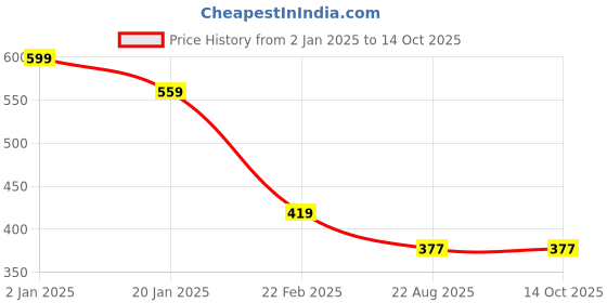 myntra.com Clothe Funn Pink Polka Dot Print A-Line Dress clothe funn Price History Graph from 2 Jan 2025 to 14 Oct 2025