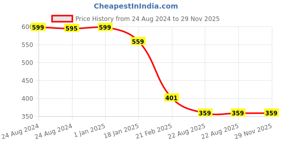 myntra.com Clothe Funn Pink Polka Dot Print Fit & Flare Dress clothe funn Price History Graph from 24 Aug 2024 to 29 Nov 2025