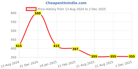 myntra.com Clothe Funn Polka Dot Print A-Line Dress clothe funn Price History Graph from 13 Aug 2024 to 2 Dec 2025