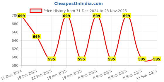 myntra.com Clothe Funn Polka Dot Print Layered Fit & Flare Dress clothe funn Price History Graph from 31 Dec 2024 to 23 Nov 2025