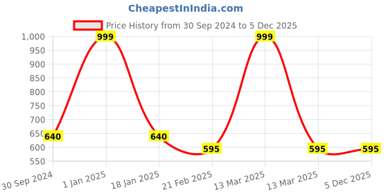 myntra.com Clothe Funn Polka Dot Print Peplum Dress clothe funn Price History Graph from 30 Sep 2024 to 4 Dec 2025