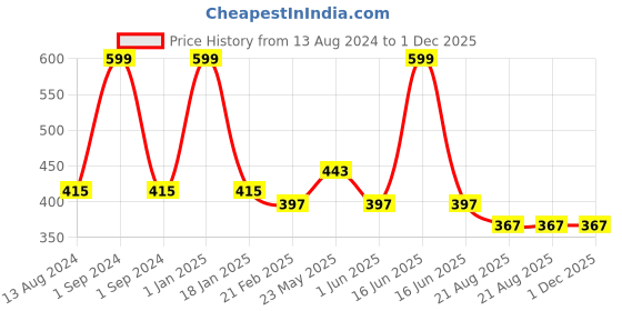 myntra.com Clothe Funn Polka Dot Print Peter Pan Collar Peplum Dress clothe funn Price History Graph from 13 Aug 2024 to 30 Nov 2025