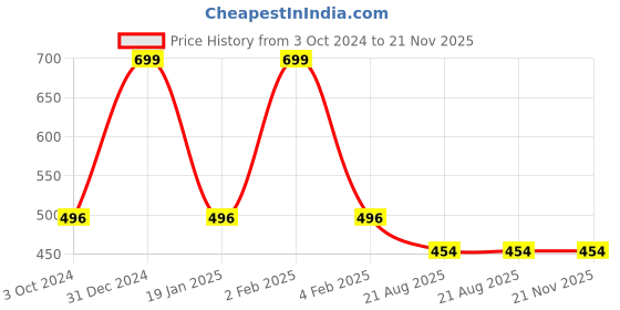myntra.com Clothe Funn Print A-Line Dress clothe funn Price History Graph from 3 Oct 2024 to 20 Nov 2025