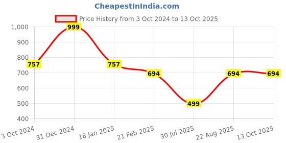 myntra.com Clothe Funn Print A-Line Dress clothe funn Price History Graph from 3 Oct 2024 to 12 Oct 2025