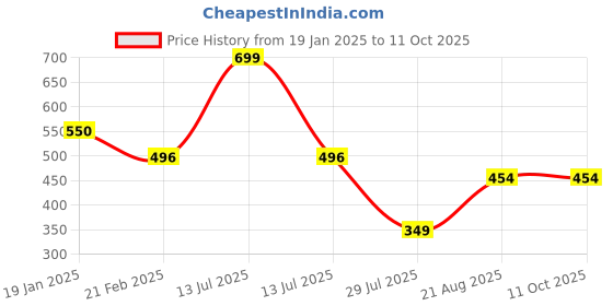 myntra.com Clothe Funn Print A-Line Dress clothe funn Price History Graph from 19 Jan 2025 to 4 Oct 2025