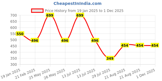 myntra.com Clothe Funn Print A-Line Short Dress clothe funn Price History Graph from 19 Jan 2025 to 30 Nov 2025