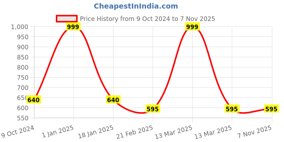 myntra.com Clothe Funn Print Georgette Fit & Flare Dress clothe funn Price History Graph from 9 Oct 2024 to 6 Nov 2025