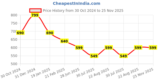 myntra.com Clothe Funn Printed Pure Cotton T-shirt With Shorts clothe funn Price History Graph from 30 Oct 2024 to 25 Nov 2025