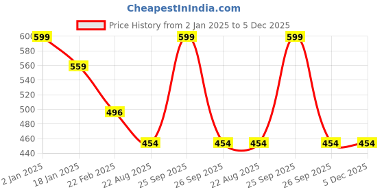 myntra.com Clothe Funn Red Polka Dot Print A-Line Dress clothe funn Price History Graph from 2 Jan 2025 to 4 Dec 2025