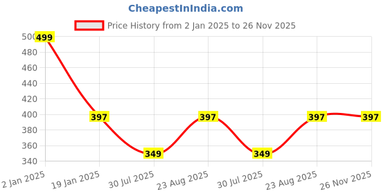 myntra.com Clothe Funn Round Neck Cotton Casual T-shirt clothe funn Price History Graph from 2 Jan 2025 to 25 Nov 2025