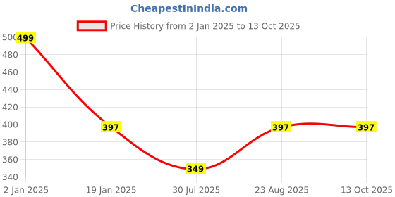myntra.com Clothe Funn Round Neck Cotton Casual T-shirt clothe funn Price History Graph from 2 Jan 2025 to 13 Oct 2025
