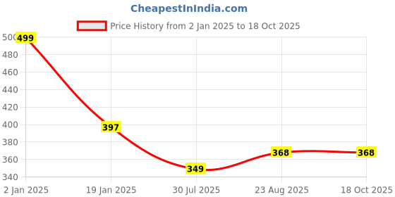 myntra.com Clothe Funn Round Neck Cotton Casual T-shirt clothe funn Price History Graph from 2 Jan 2025 to 18 Oct 2025