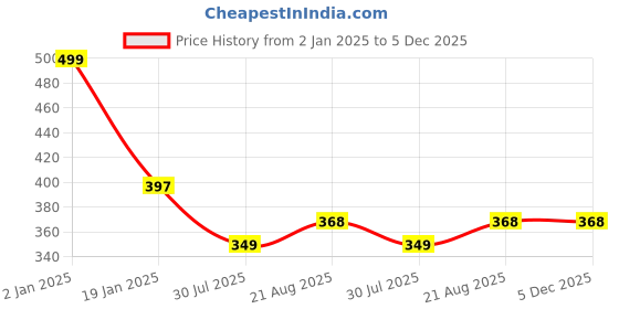 myntra.com Clothe Funn Round Neck Cotton Casual T-shirt clothe funn Price History Graph from 2 Jan 2025 to 5 Dec 2025