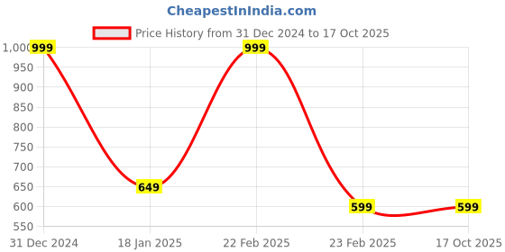 myntra.com Clothe Funn Shoulder Strap Striped Fit & Flare Dress clothe funn Price History Graph from 31 Dec 2024 to 16 Oct 2025