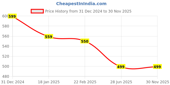 myntra.com Clothe Funn Tropical Print A-Line Dress clothe funn Price History Graph from 31 Dec 2024 to 30 Nov 2025