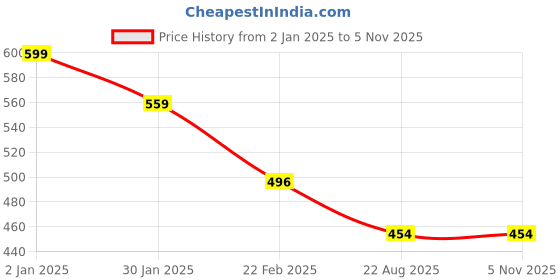 myntra.com Clothe Funn White Polka Dot Print A-Line Dress clothe funn Price History Graph from 2 Jan 2025 to 3 Nov 2025