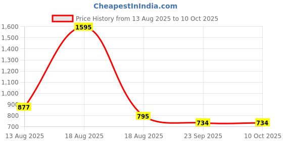 myntra.com Clotheum Ethnic Motif Printed Round Neck Straight Kurta With Palazzos clotheum Price History Graph from 13 Aug 2025 to 10 Oct 2025