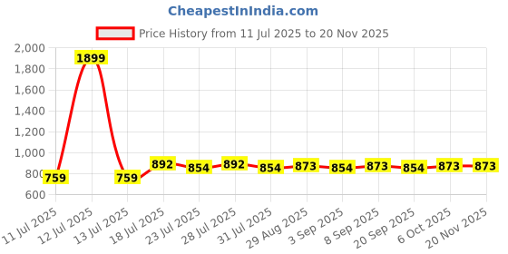 myntra.com CLOTHIFY Boys Black Tshirts clothify Price History Graph from 11 Jul 2025 to 19 Nov 2025