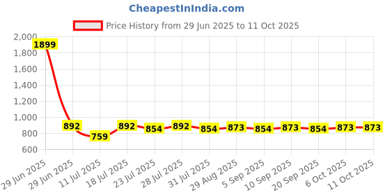 myntra.com CLOTHIFY Boys Charcoal Tshirts clothify Price History Graph from 29 Jun 2025 to 11 Oct 2025