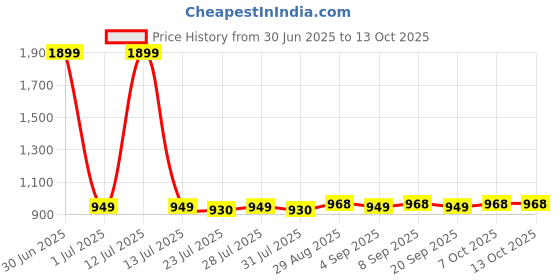 myntra.com CLOTHIFY Boys Green Sweaters clothify Price History Graph from 30 Jun 2025 to 12 Oct 2025