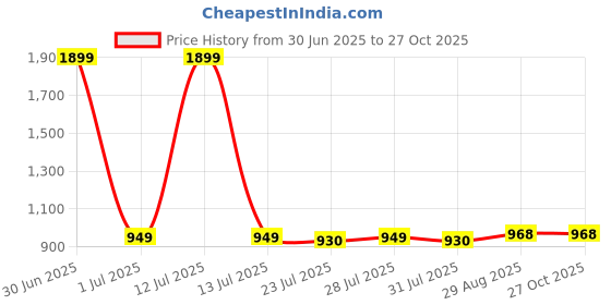 myntra.com CLOTHIFY Boys Grey Pullover clothify Price History Graph from 30 Jun 2025 to 26 Oct 2025