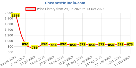 myntra.com CLOTHIFY Boys Grey Tshirts clothify Price History Graph from 29 Jun 2025 to 12 Oct 2025