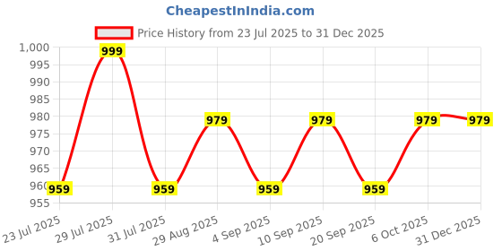 myntra.com CLOTHIFY Boys Half-Zip High Neck Pullover Sweater clothify Price History Graph from 23 Jul 2025 to 31 Dec 2025
