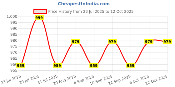 myntra.com CLOTHIFY Boys Half-Zip Pullover Sweater clothify Price History Graph from 23 Jul 2025 to 12 Oct 2025