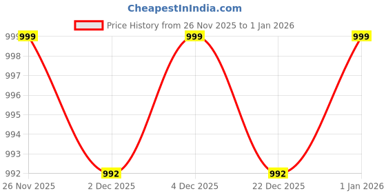 myntra.com CLOTHIFY Boys High Neck Woolen Pullover Sweater clothify Price History Graph from 26 Nov 2025 to 1 Jan 2026