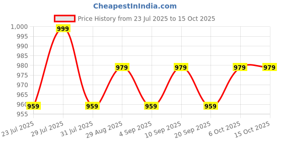 myntra.com CLOTHIFY Boys High Neck Zip Detail Pullover Sweaters clothify Price History Graph from 23 Jul 2025 to 15 Oct 2025