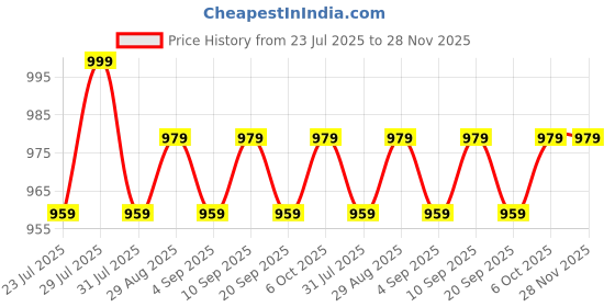 myntra.com CLOTHIFY Boys High Neck Zip Detail Pullover Sweaters clothify Price History Graph from 23 Jul 2025 to 28 Nov 2025
