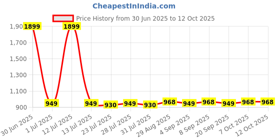 myntra.com CLOTHIFY Boys Maroon Sweaters clothify Price History Graph from 30 Jun 2025 to 12 Oct 2025