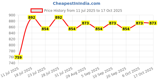 myntra.com CLOTHIFY Boys Maroon Tshirts clothify Price History Graph from 11 Jul 2025 to 15 Oct 2025