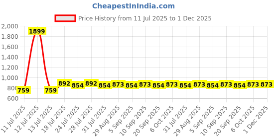 myntra.com CLOTHIFY Boys Navy Blue Tshirts clothify Price History Graph from 11 Jul 2025 to 30 Nov 2025