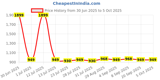 myntra.com CLOTHIFY Boys Peach Sweaters clothify Price History Graph from 30 Jun 2025 to 4 Oct 2025