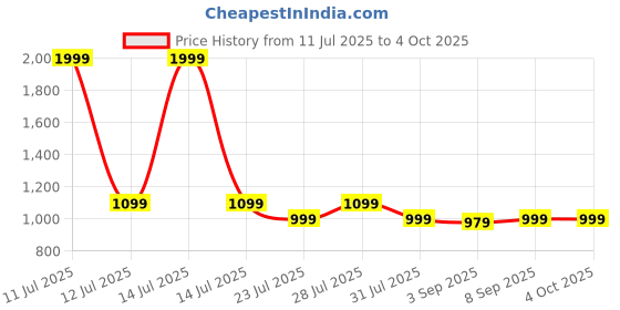 myntra.com CLOTHIFY Boys Ribbed Pullover clothify Price History Graph from 11 Jul 2025 to 4 Oct 2025
