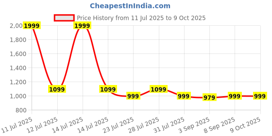 myntra.com CLOTHIFY Boys Ribbed Pullover clothify Price History Graph from 11 Jul 2025 to 4 Oct 2025