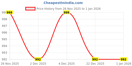 myntra.com CLOTHIFY Boys Ribbed Pullover clothify Price History Graph from 26 Nov 2025 to 1 Jan 2026