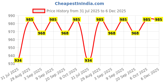 myntra.com CLOTHIFY Boys Ribbed Pullover With Zip Detail Sweater clothify Price History Graph from 31 Jul 2025 to 6 Dec 2025