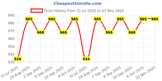 myntra.com CLOTHIFY Boys Ribbed Pullover With Zip Detail Sweater clothify Price History Graph from 31 Jul 2025 to 23 Nov 2025