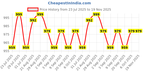 myntra.com CLOTHIFY Boys Striped High-Neck Pullover Sweater clothify Price History Graph from 23 Jul 2025 to 19 Nov 2025