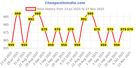 myntra.com CLOTHIFY Boys Striped High Neck Pullover Sweater clothify Price History Graph from 23 Jul 2025 to 23 Nov 2025