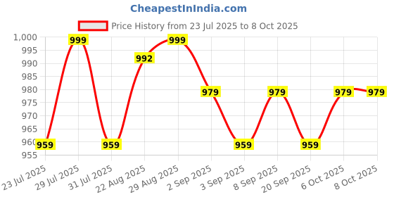myntra.com CLOTHIFY Boys Striped Pullover clothify Price History Graph from 23 Jul 2025 to 8 Oct 2025