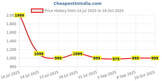 myntra.com CLOTHIFY Boys Turtle Neck Pullover clothify Price History Graph from 14 Jul 2025 to 18 Oct 2025