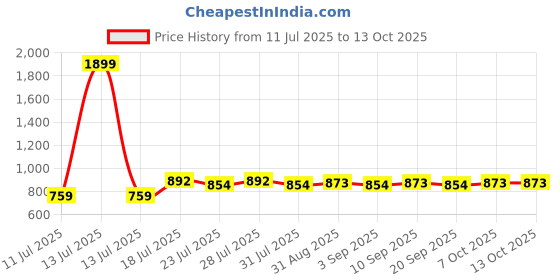 myntra.com CLOTHIFY Boys White Tshirts clothify Price History Graph from 11 Jul 2025 to 13 Oct 2025