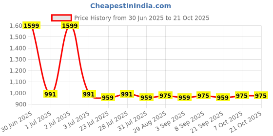 myntra.com CLOTHIFY Girls Lightweight Denim Jacket clothify Price History Graph from 30 Jun 2025 to 21 Oct 2025