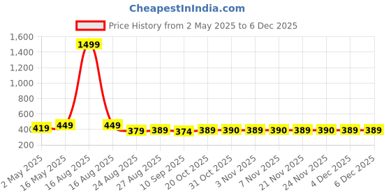 myntra.com CLOTHINK INDIA Animal Colourblocked Crepe Crop Top clothink india Price History Graph from 2 May 2025 to 4 Dec 2025