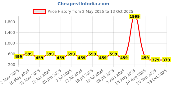 myntra.com CLOTHINK INDIA Floral Checked Off-Shoulder Crepe Crop Top clothink india Price History Graph from 2 May 2025 to 12 Oct 2025